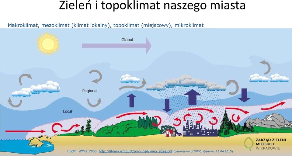 mikroklimat źródło: WMO, 2003. http://library.wmo.
