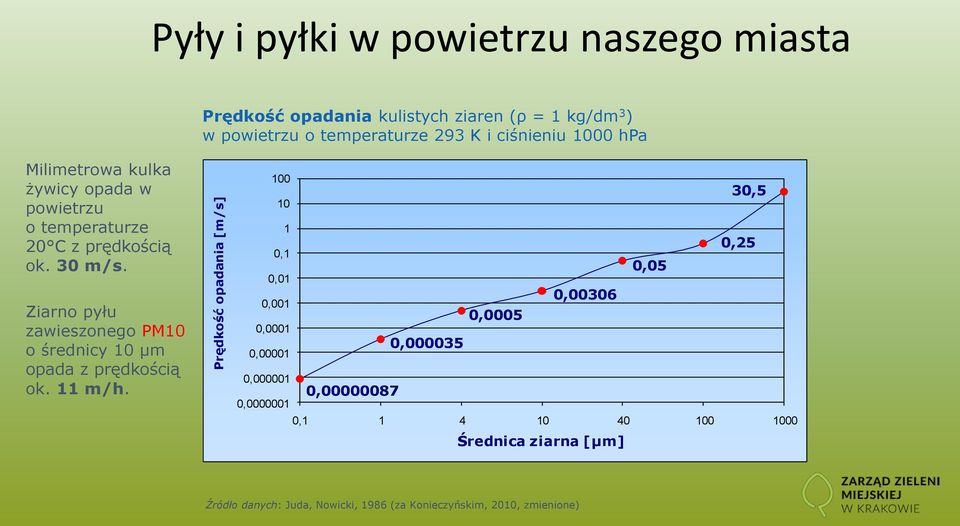 Ziarno pyłu zawieszonego PM10 o średnicy 10 μm opada z prędkością ok. 11 m/h.