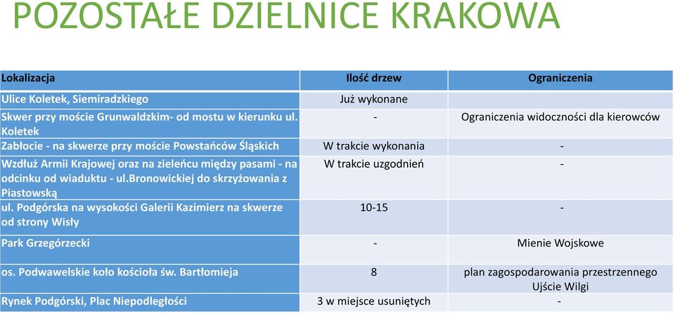 - na odcinku od wiaduktu - ul.bronowickiej do skrzyżowania z Piastowską ul.