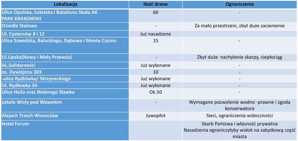 Solidarności Już wykonane - os. Dywizjonu 303 10 - -ulice Rydlówka/ Skrzyneckiego Już wykonane - Ul. Rydłowka 34 Już wykonane - Ulice Heila oraz Walerego Sławka Ok.