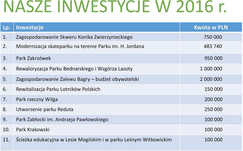 Rewaloryzacja Parku Bednarskiego i Wzgórza Lasoty 1 000 000 5. Zagospodarowanie Zalewu Bagry budżet obywatelski 2 000 000 6.