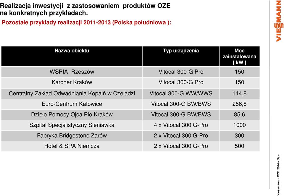 114,8 Euro-Centrum Katowice Vitocal 300-G BW/BWS 256,8 Dzieło Pomocy Ojca Pio Kraków Vitocal 300-G BW/BWS 85,6 Szpital