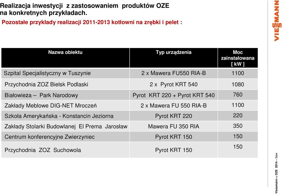 220 + Pyrot KRT 540 760 Zakłady Meblowe DIG-NET Mroczeń 2 x Mawera FU 550 RIA-B 1100 Szkoła Amerykańska - Konstancin Jeziorna Pyrot KRT 220 220