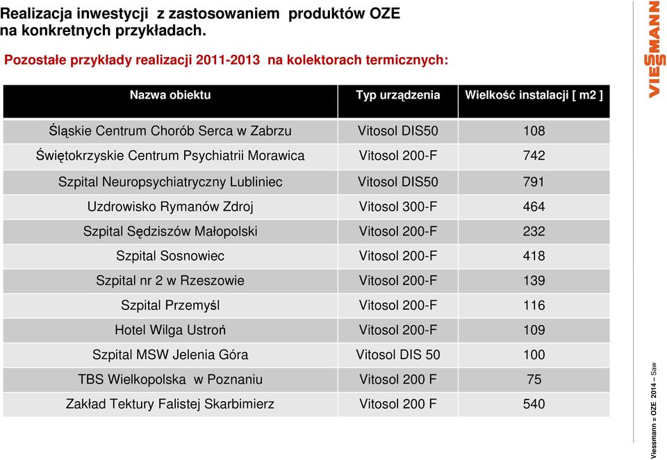 Szpital Sędziszów Małopolski Vitosol 200-F 232 Szpital Sosnowiec Vitosol 200-F 418 Szpital nr 2 w Rzeszowie Vitosol 200-F 139 Szpital Przemyśl Vitosol 200-F 116 Hotel