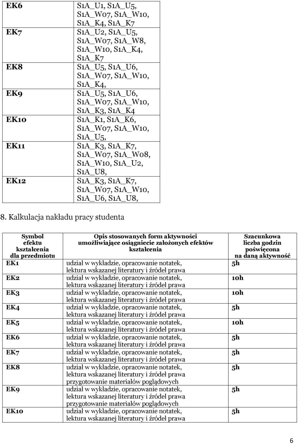 Kalkulacja nakładu pracy studenta dla przedmiotu EK1 EK2 EK3 EK4 EK5 EK6 EK7 EK8 EK9 Opis stosowanych form aktywności umożliwiające osiągniecie