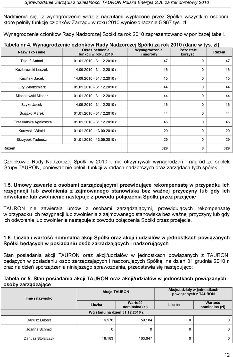 zł) Nazwisko i imię Okres pełnienia funkcji w roku 2010 Wynagrodzenia i nagrody Pozostałe korzyści Razem Tajduś Antoni 01.01.2010-31.12.2010 r. 47 0 47 Koziorowski Leszek 14.09.2010-31.12.2010 r. 16 0 16 Kuciński Jacek 14.