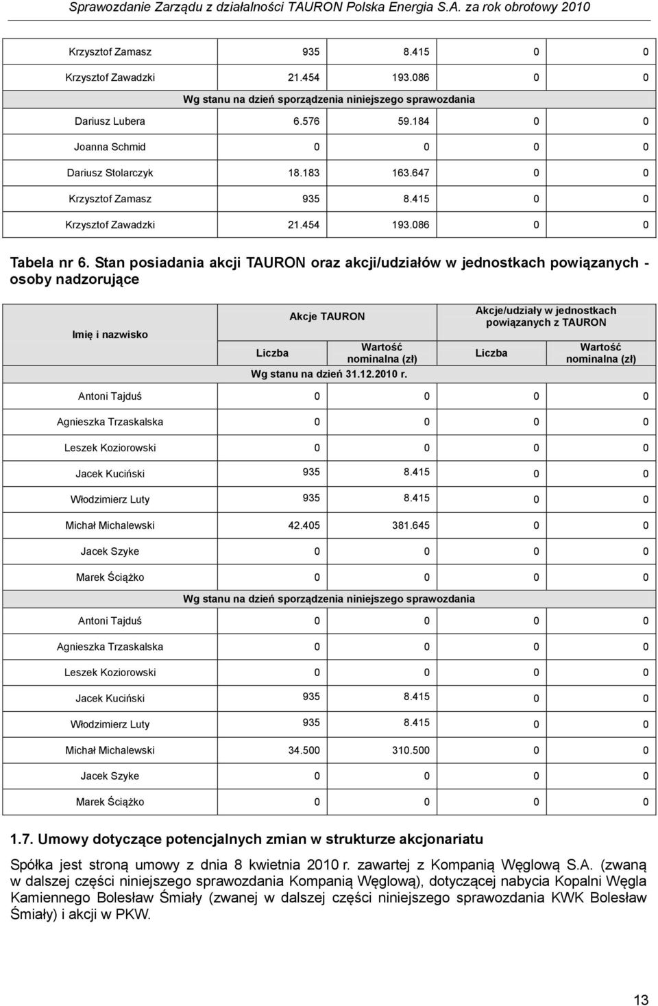 Stan posiadania akcji TAURON oraz akcji/udziałów w jednostkach powiązanych - osoby nadzorujące Imię i nazwisko Akcje TAURON Wartość Liczba nominalna (zł) Wg stanu na dzień 31.12.2010 r.