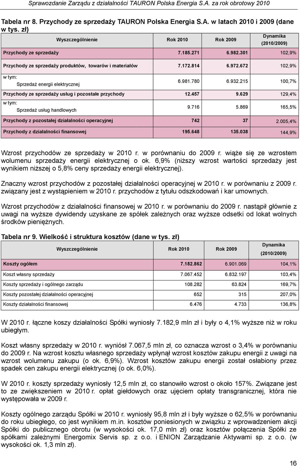 215 100,7% Przychody ze sprzedaży usług i pozostałe przychody 12.457 9.629 129,4% w tym: Sprzedaż usług handlowych 9.716 5.869 165,5% Przychody z pozostałej działalności operacyjnej 742 37 2.