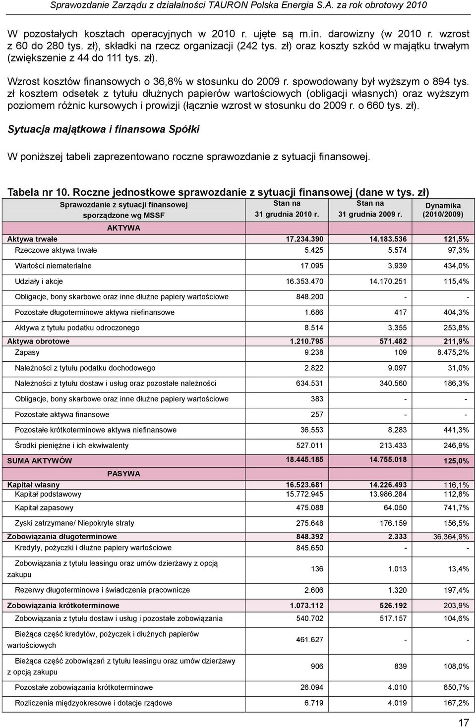 zł kosztem odsetek z tytułu dłużnych papierów wartościowych (obligacji własnych) oraz wyższym poziomem różnic kursowych i prowizji (łącznie wzrost w stosunku do 2009 r. o 660 tys. zł).