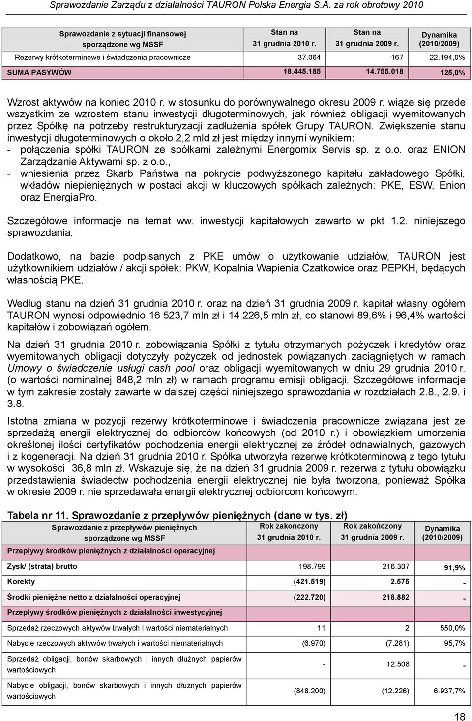 wiąże się przede wszystkim ze wzrostem stanu inwestycji długoterminowych, jak również obligacji wyemitowanych przez Spółkę na potrzeby restrukturyzacji zadłużenia spółek Grupy TAURON.