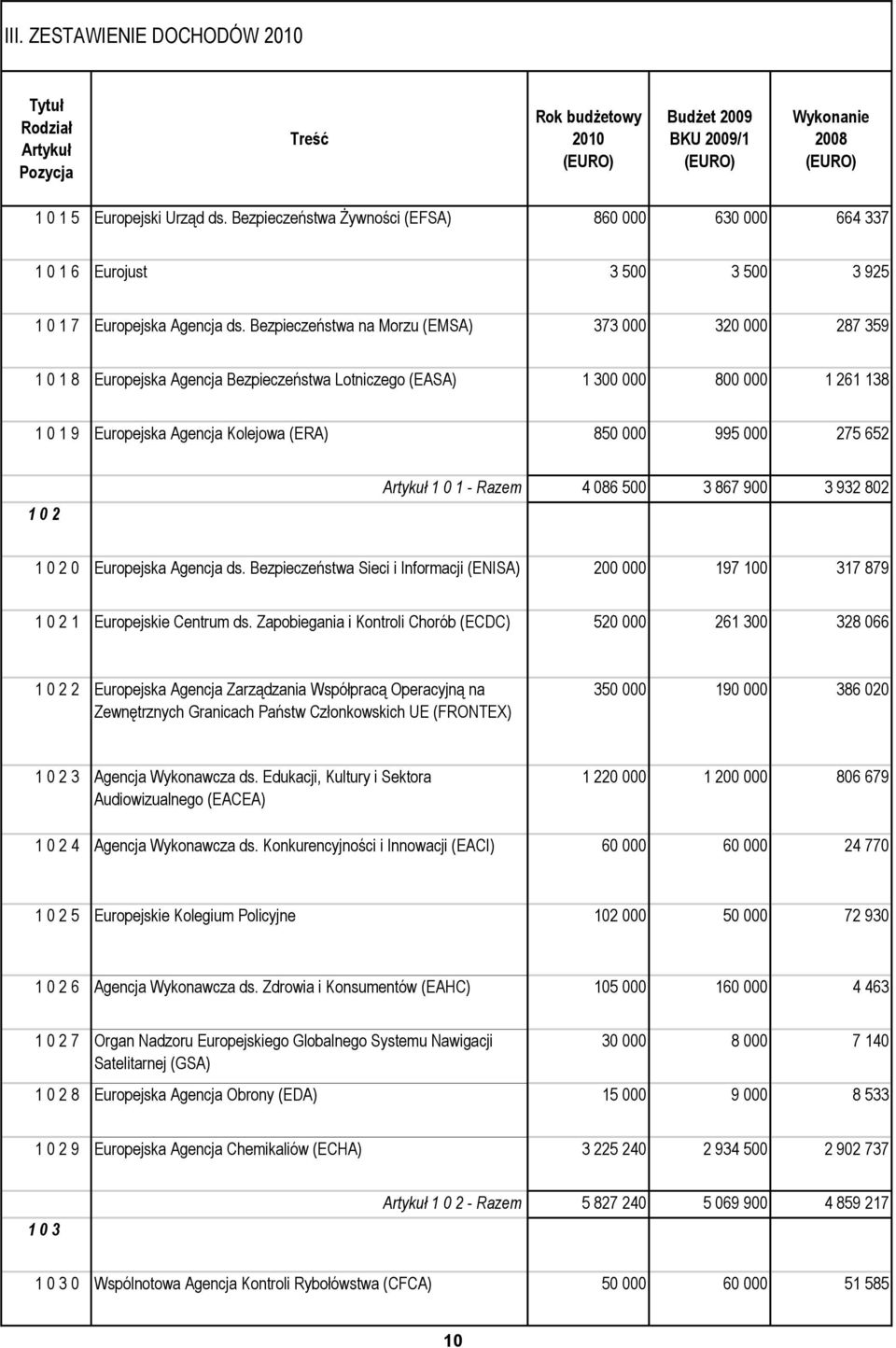 Bezpieczeństwa na Morzu (EMSA) 373 000 320 000 287 359 1 0 1 8 Europejska Agencja Bezpieczeństwa Lotniczego (EASA) 1 300 000 800 000 1 261 138 1 0 1 9 Europejska Agencja Kolejowa (ERA) 850 000 995