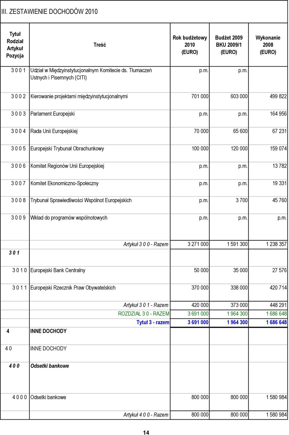 m. p.m. 13 782 3 0 0 7 Komitet Ekonomiczno-Społeczny p.m. p.m. 19 331 3 0 0 8 Trybunał Sprawiedliwości Wspólnot Europejskich p.m. 3 700 45 760 3 0 0 9 Wkład do programów wspólnotowych p.m. p.m. p.m.