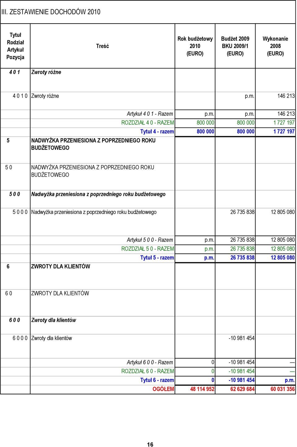 p.m. p.m. 146 213 ROZDZIAŁ 4 0 - RAZEM 800 000 800 000 1 727 197 4 - razem 800 000 800 000 1 727 197 5 0 NADWYŻKA PRZENIESIONA Z POPRZEDNIEGO ROKU BUDŻETOWEGO 5 0 0 Nadwyżka przeniesiona z