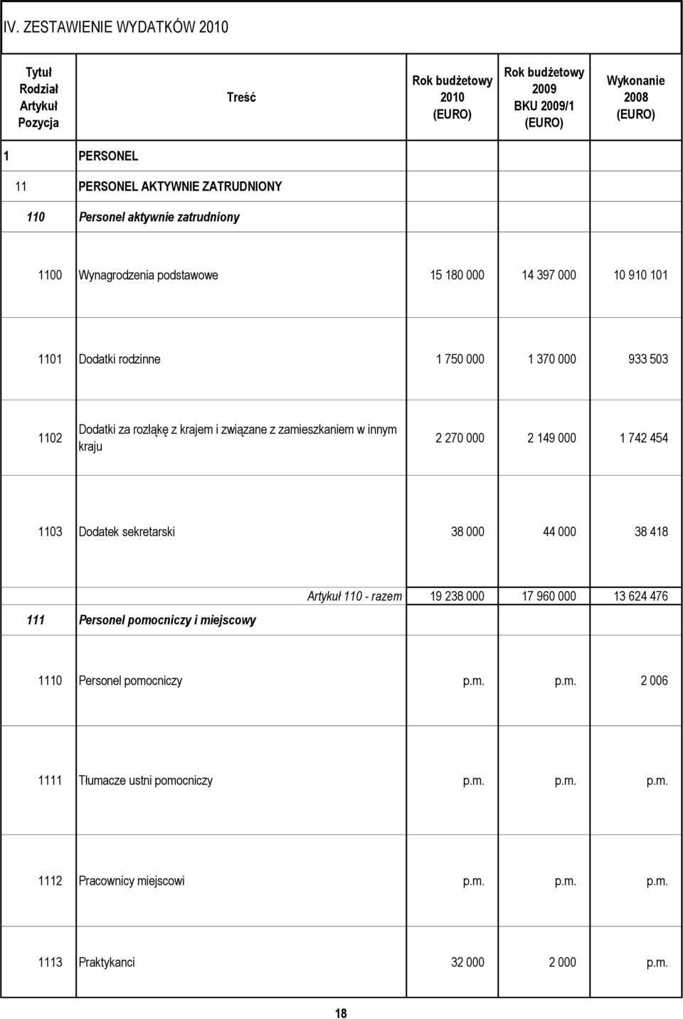 000 2 149 000 1 742 454 1103 Dodatek sekretarski 38 000 44 000 38 418 111 Personel pomocniczy i miejscowy 110 - razem 19 238 000 17 960 000 13 624 476 1110
