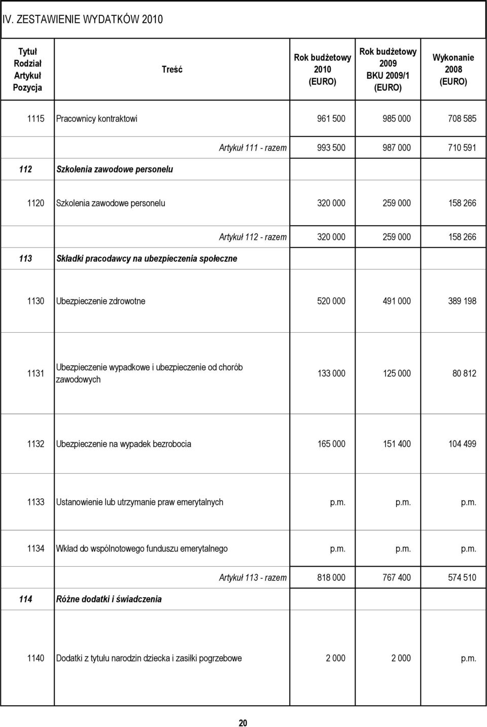 ubezpieczenie od chorób zawodowych 133 000 125 000 80 812 1132 Ubezpieczenie na wypadek bezrobocia 165 000 151 400 104 499 1133 Ustanowienie lub utrzyma