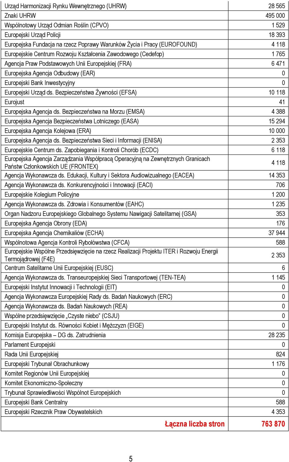 Bank Inwestycyjny 0 Europejski Urząd ds. Bezpieczeństwa Żywności (EFSA) 10 118 Eurojust 41 Europejska Agencja ds.