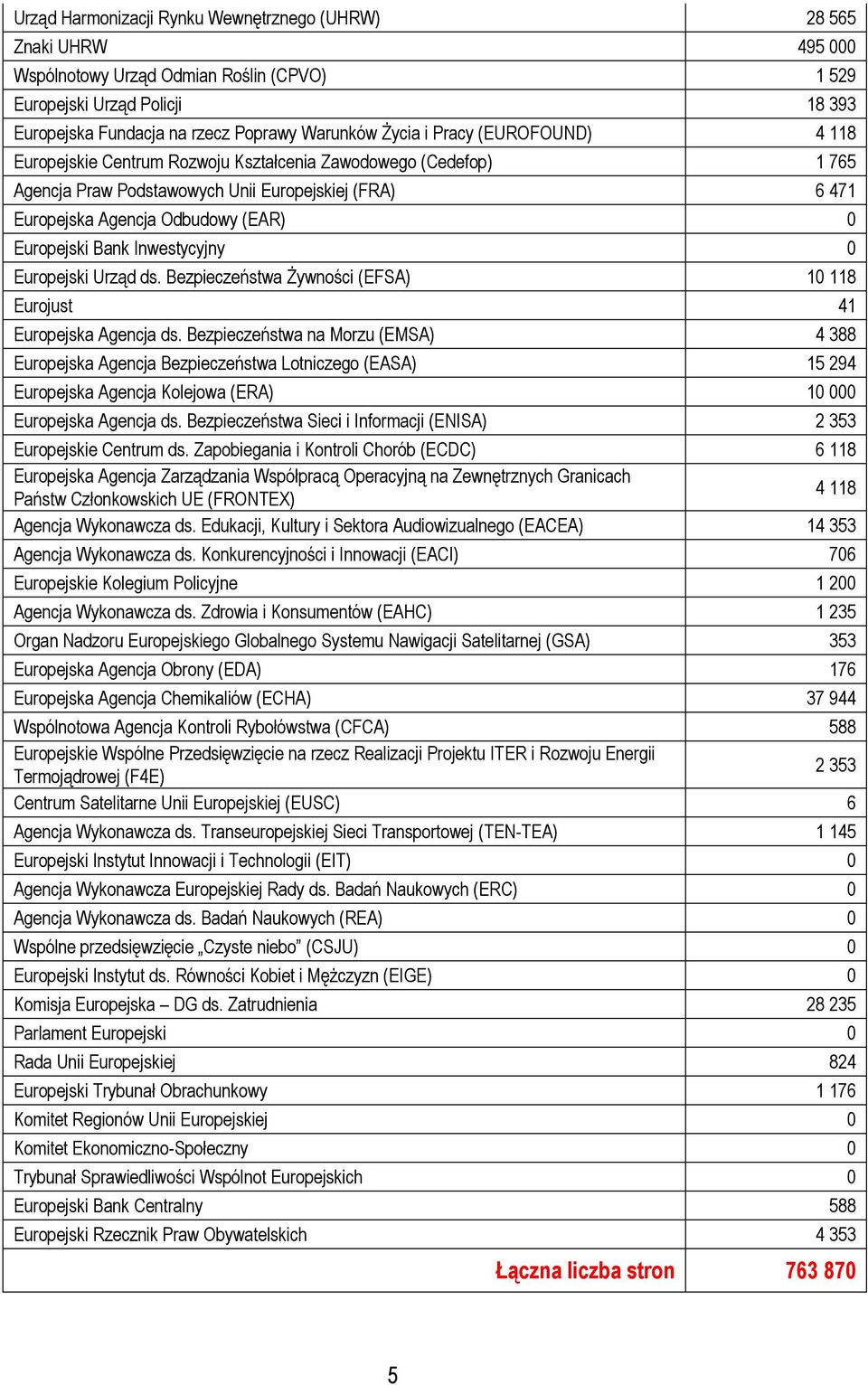 Bank Inwestycyjny 0 Europejski Urząd ds. Bezpieczeństwa Żywności (EFSA) 10 118 Eurojust 41 Europejska Agencja ds.