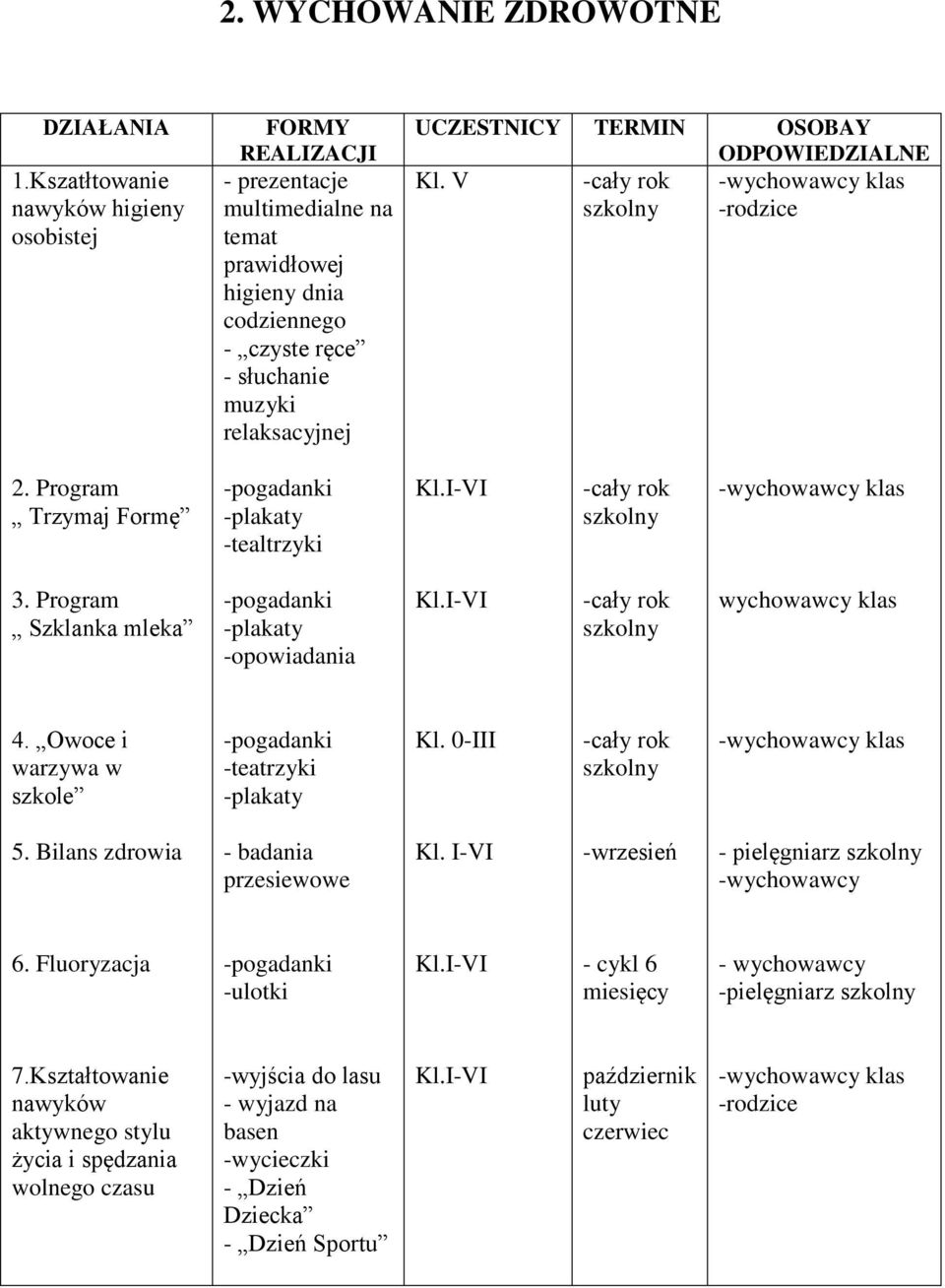 TERMIN OSOBAY ODPOWIEDZIALNE Kl. V 2. Program Trzymaj Formę -plakaty -tealtrzyki 3. Program Szklanka mleka -plakaty -opowiadania wychowawcy klas 4.