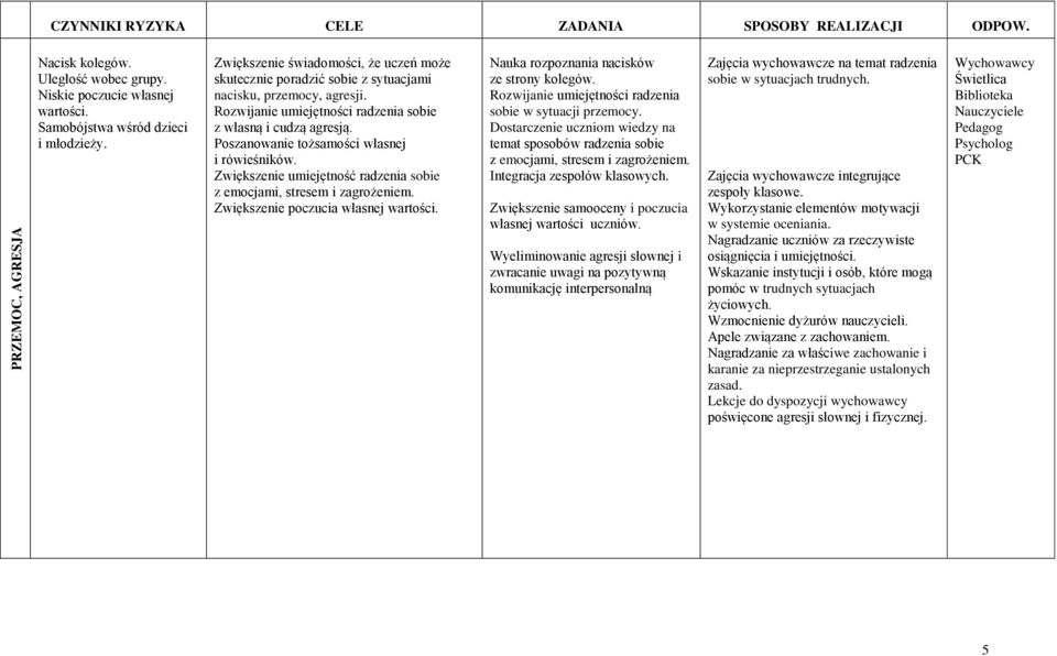 Poszanowanie tożsamości własnej i rówieśników. Zwiększenie umiejętność radzenia sobie z emocjami, stresem i zagrożeniem. Zwiększenie poczucia własnej wartości.