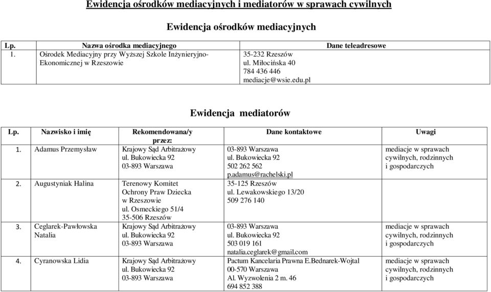 Nazwisko i imię Rekomendowana/y przez: 1. Adamus Przemysław Krajowy Sąd Arbitrażowy 2. Augustyniak Halina Terenowy Komitet Ochrony Praw Dziecka w Rzeszowie ul. Osmeckiego 51/4 35-506 Rzeszów 3.