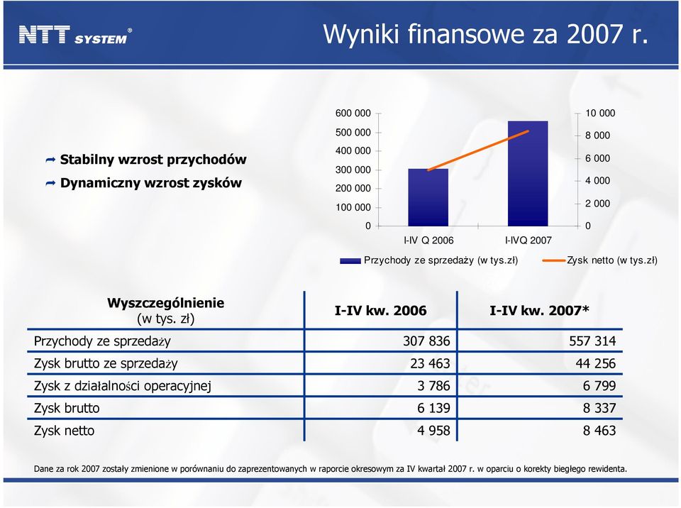 000 0 Przychody ze sprzedaży (w tys.zł) Zysk netto (w tys.