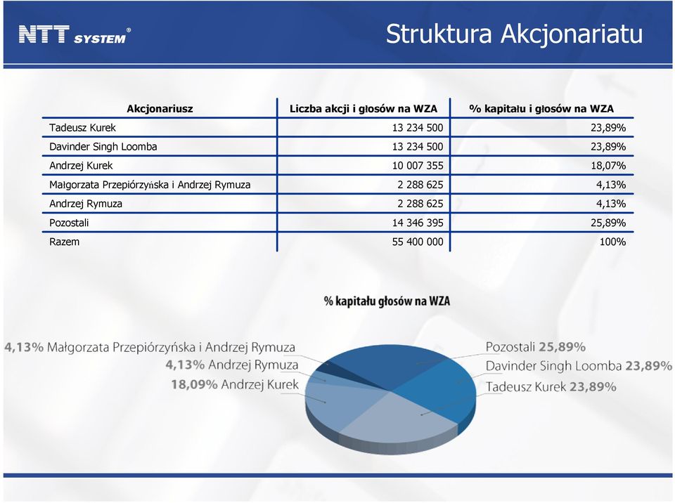 Liczba akcji i głosów na WZA 13 234 500 13 234 500 10 007 355 2 288 625 2 288 625