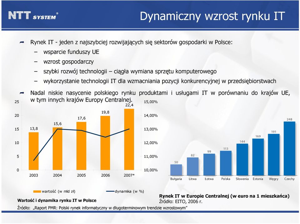 krajów UE, w tym innych krajów Europy Centralnej.