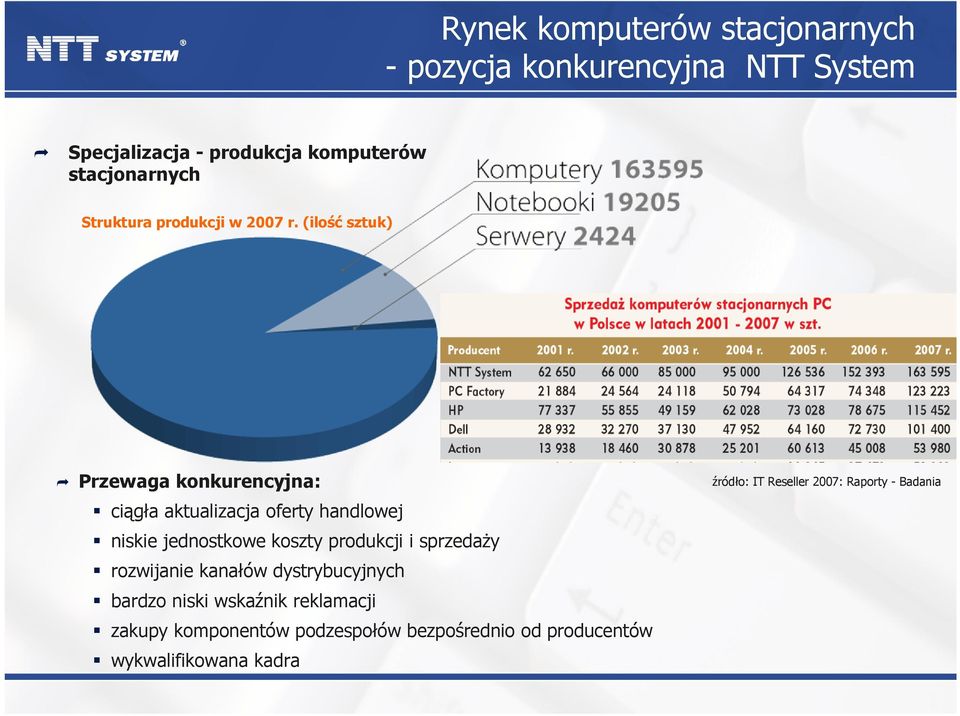 (ilość sztuk) Przewaga konkurencyjna: ciągła aktualizacja oferty handlowej niskie jednostkowe koszty produkcji i