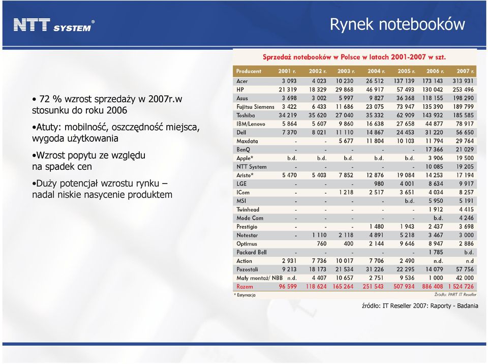 wygoda użytkowania Wzrost popytu ze względu na spadek cen Duży