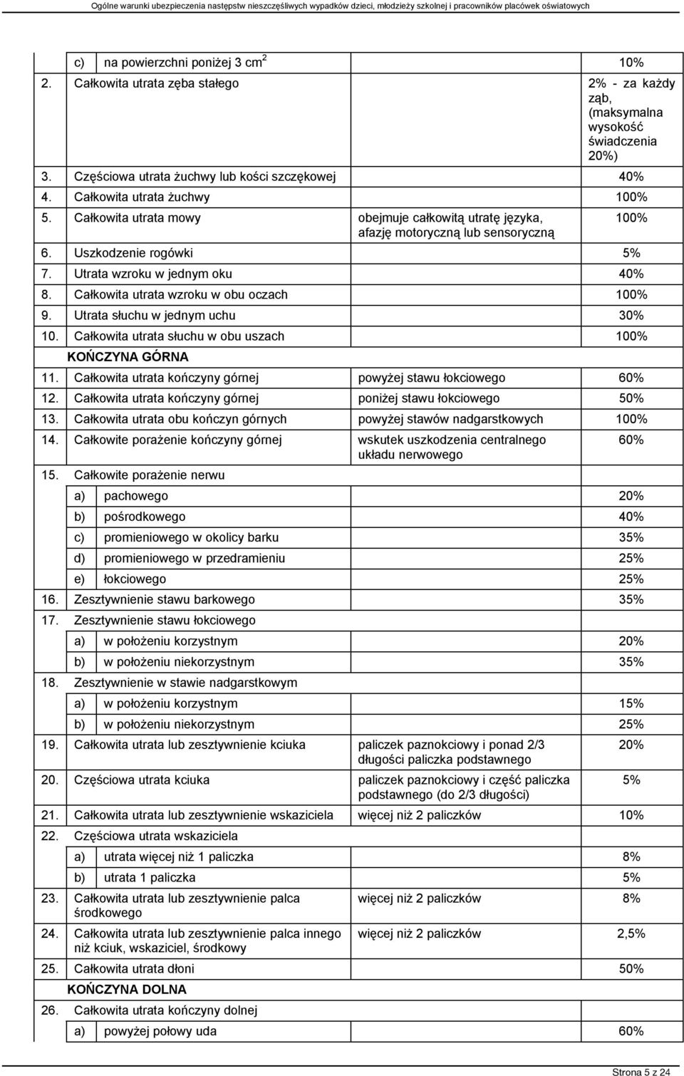 Całkowita utrata wzroku w obu oczach 100% 9. Utrata słuchu w jednym uchu 30% 10. Całkowita utrata słuchu w obu uszach 100% KOŃCZYNA GÓRNA 11.