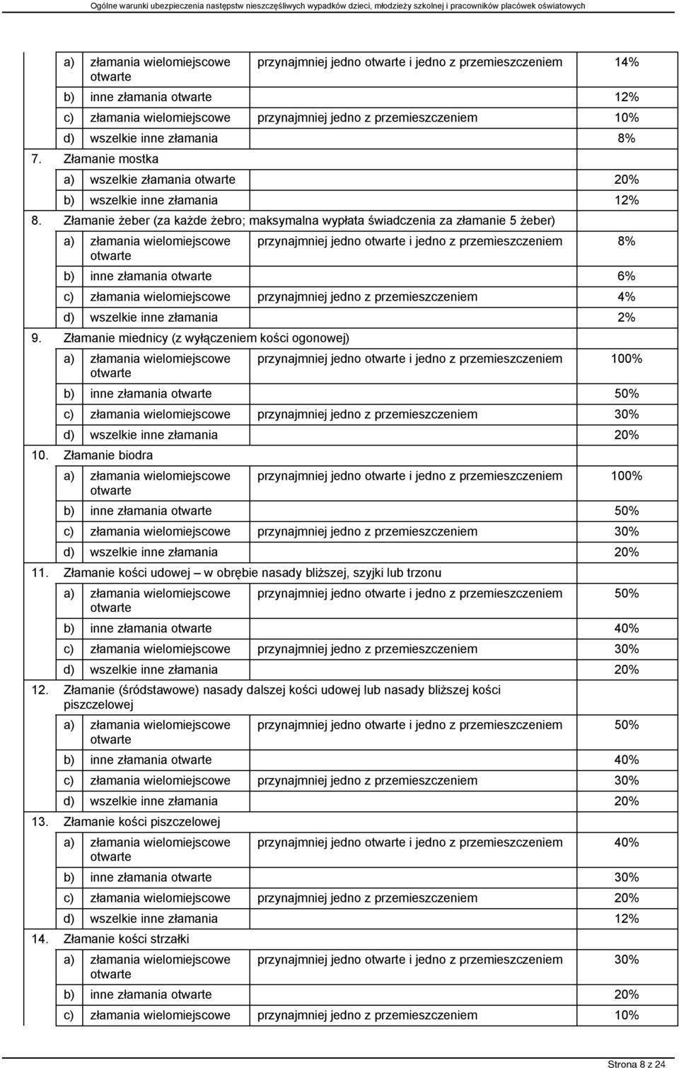 Złamanie żeber (za każde żebro; maksymalna wypłata świadczenia za złamanie 5 żeber) przynajmniej jedno i jedno z przemieszczeniem 8% b) inne złamania 6% c) złamania wielomiejscowe przynajmniej jedno