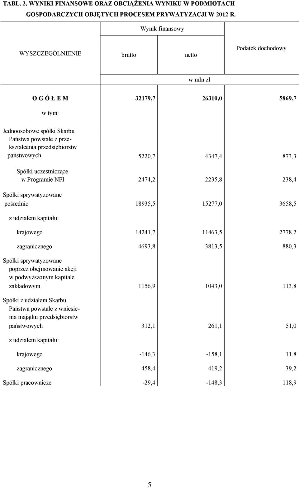 państwowych 5220,7 4347,4 873,3 Spółki uczestniczące w Programie NFI 2474,2 2235,8 238,4 pośrednio 18935,5 15277,0 3658,5 krajowego 14241,7 11463,5 2778,2 zagranicznego 4693,8 3813,5 880,3 poprzez