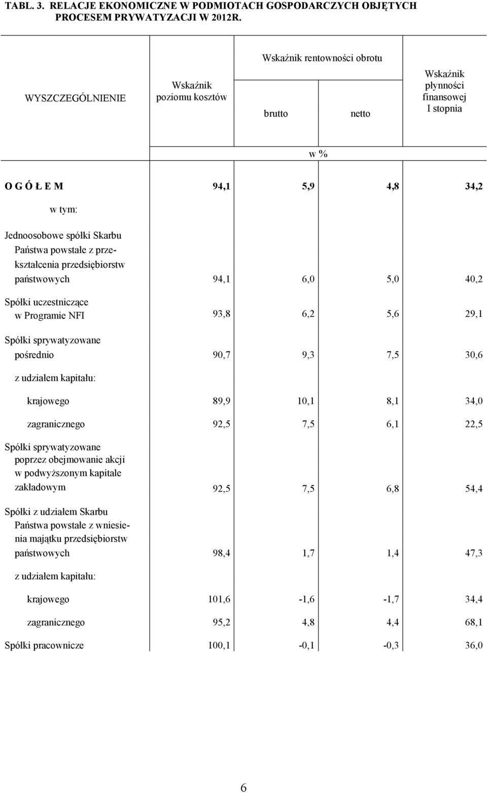 powstałe z prze- kształcenia przedsiębiorstw państwowych 94,1 6,0 5,0 40,2 Spółki uczestniczące w Programie NFI 93,8 6,2 5,6 29,1 pośrednio 90,7 9,3 7,5 30,6 krajowego 89,9 10,1 8,1 34,0