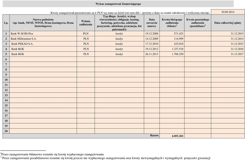 bank, NFOŚ, WFOŚ, firma leasingowa, firma factoring, pożyczka, udzielone zawarcia zadłużenia zadłużenia Data całkowitej spłaty zadłużenia factoringowa) poręczenie, udzielona gwarancja, list umowy