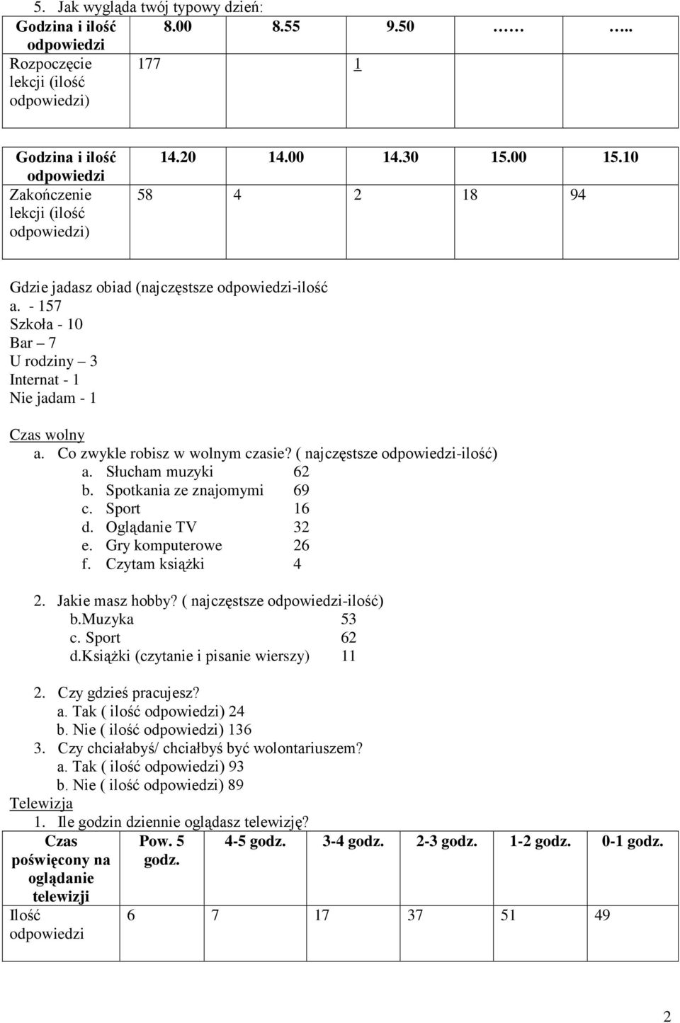 Słucham muzyki 62 b. Spotkania ze znajomymi 69 c. Sport 16 d. Oglądanie TV 32 e. Gry komputerowe 26 f. Czytam ksiąŝki 4 2. Jakie masz hobby? ( najczęstsze -ilość) b.muzyka 53 c. Sport 62 d.