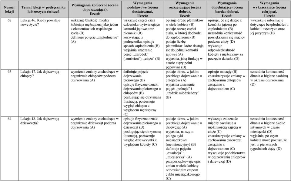 dojrzewania wymienia zmiany zachodzące w organizmie dziewcząt podczas dojrzewania wskazuje części ciała człowieka wytwarzające komórki jajowe oraz plemniki korzystając z podręcznika, opisuje sposób