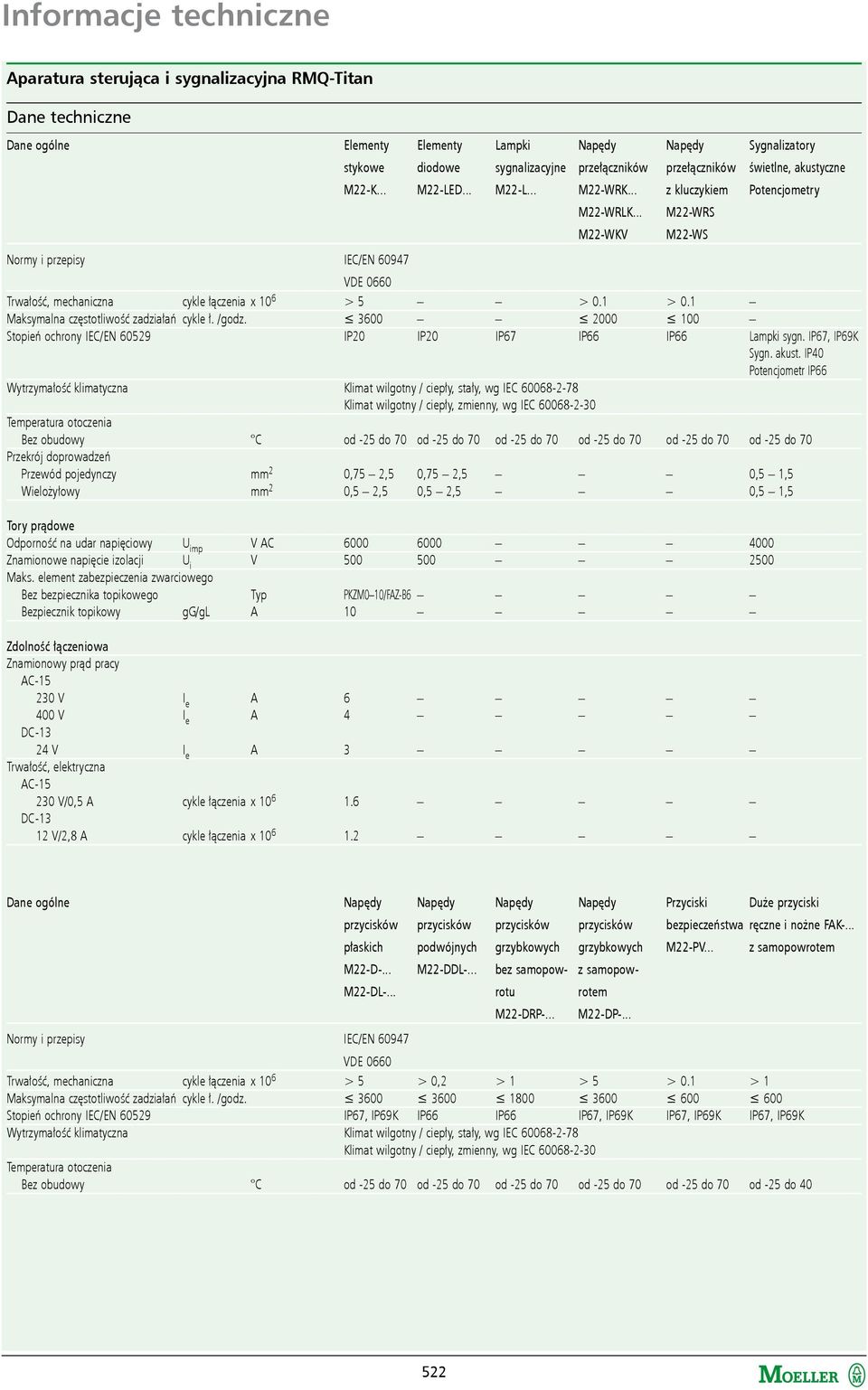 .. M22-WKV M22-WRS VDE 0660 Trwałość, mechaniczna cykle łączenia x 10 6 > 5 > 0.1 > 0.1 Maksymalna częstotliwość zadziałań cykle ł. /godz.