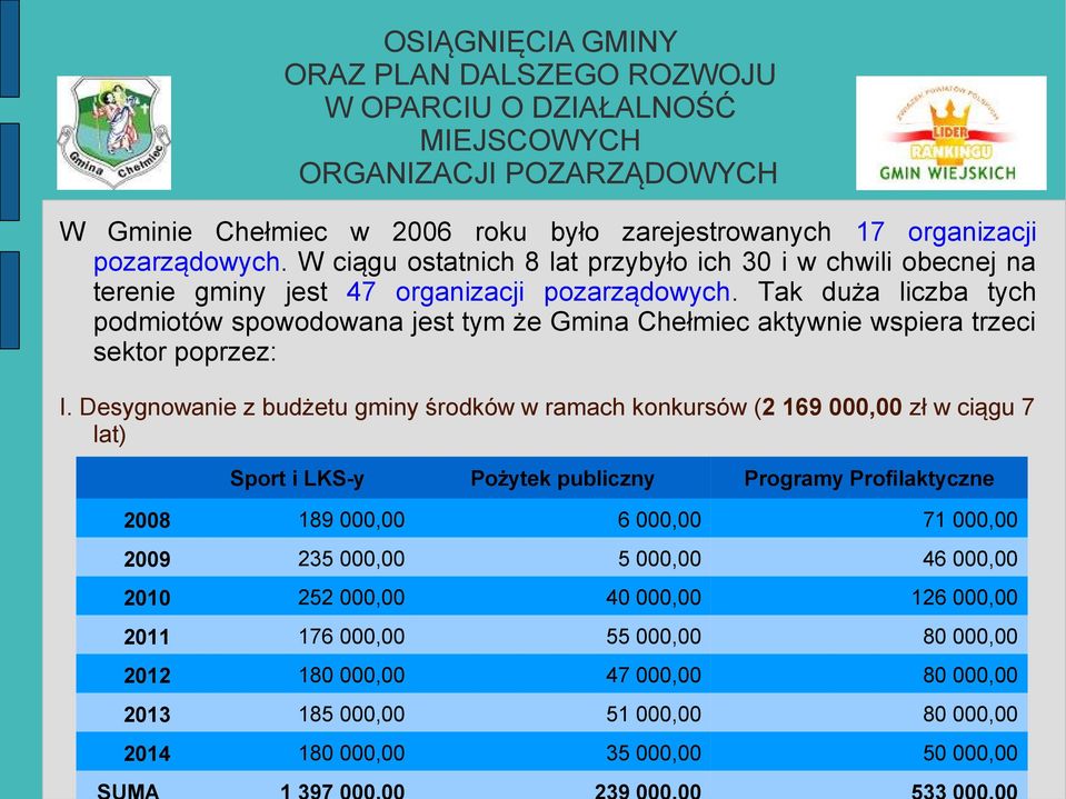 Tak duża liczba tych podmiotów spowodowana jest tym że Gmina Chełmiec aktywnie wspiera trzeci sektor poprzez: I.