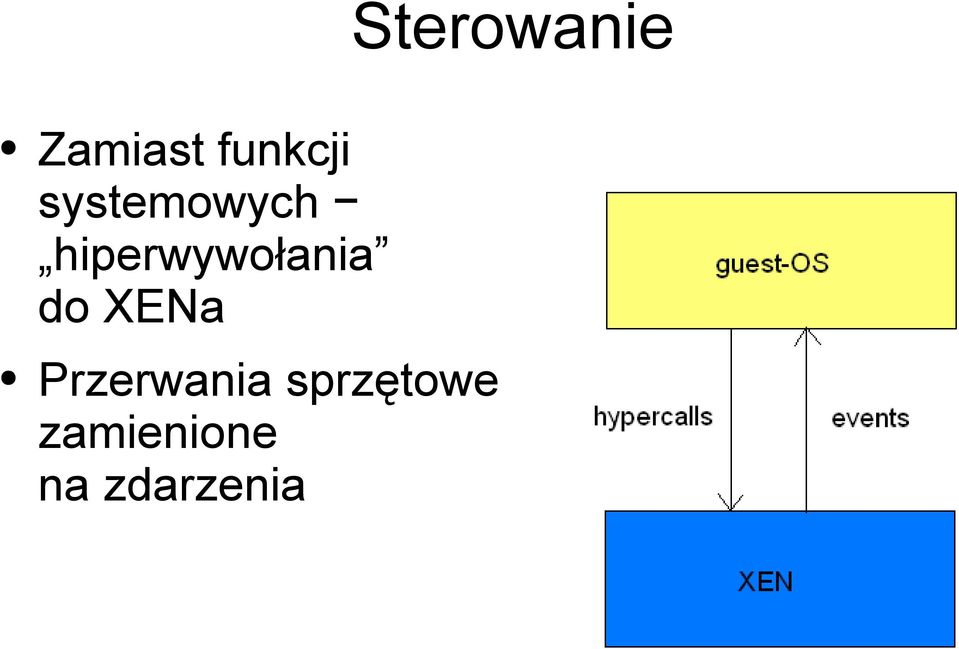 do XENa Przerwania