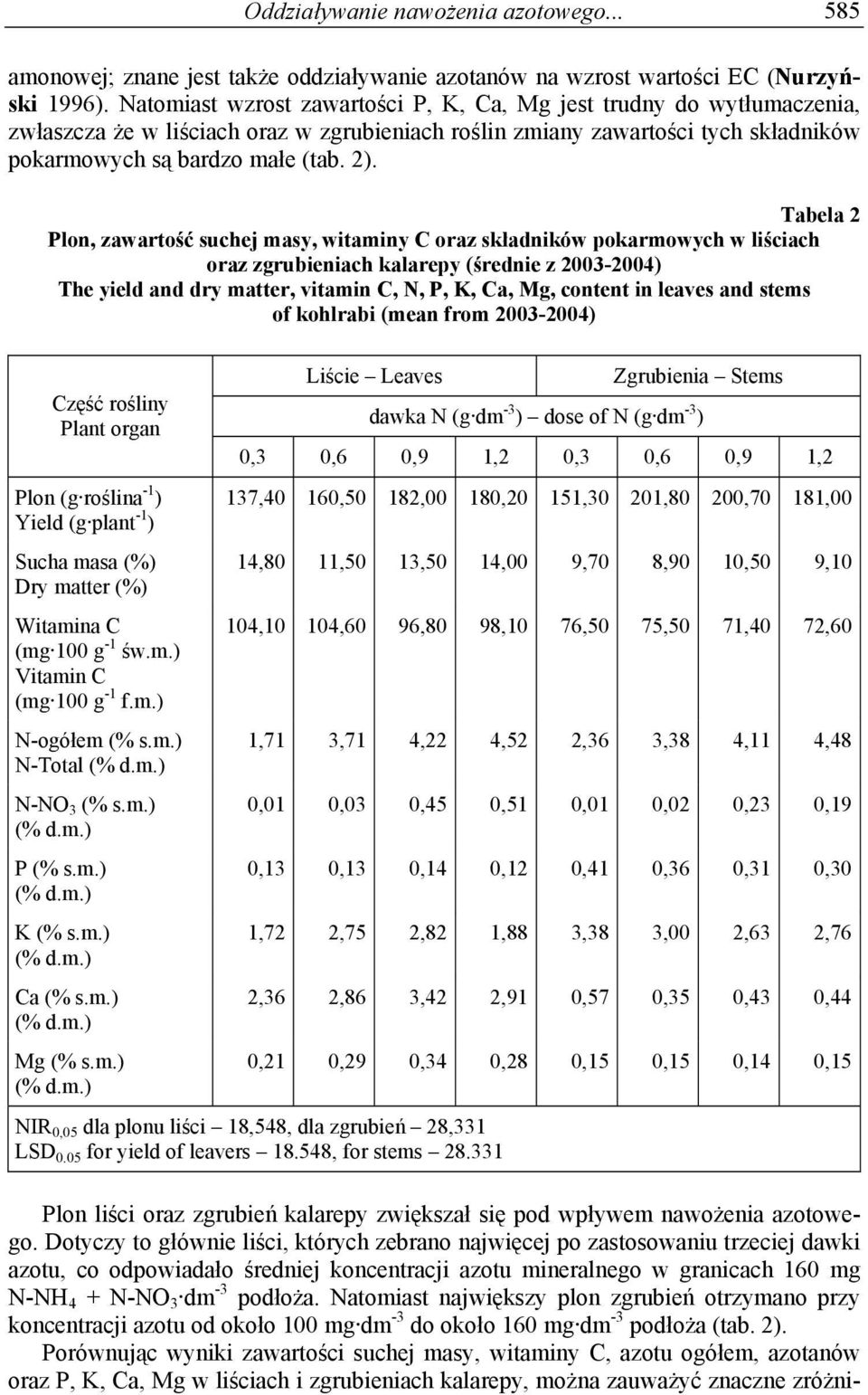 Tabela 2 Plon, zawartość suchej masy, witaminy C oraz składników pokarmowych w liściach oraz zgrubieniach kalarepy (średnie z 2003-2004) The yield and dry matter, vitamin C, N, P, K, Ca, Mg, content