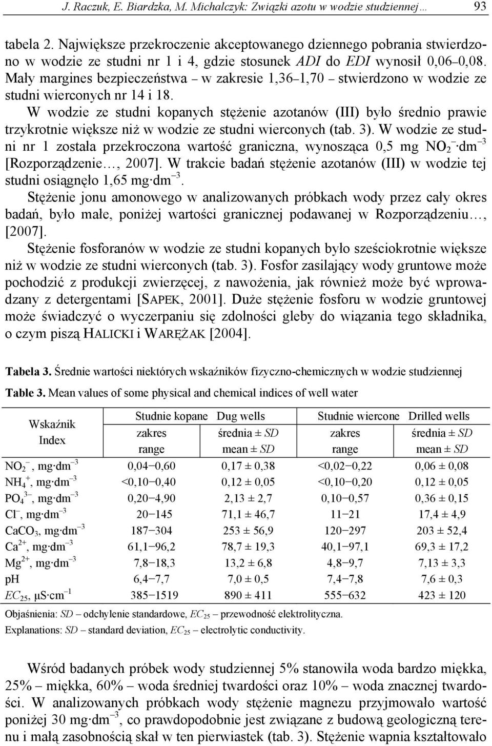 Mały margines bezpieczeństwa w zakresie 1,36 1,70 stwierdzono w wodzie ze studni wierconych nr 14 i 18.