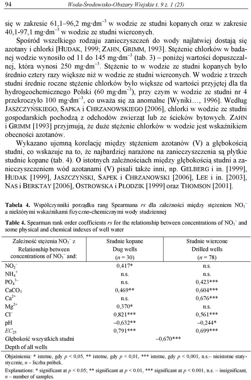 3) poniżej wartości dopuszczalnej, która wynosi 250 mg dm 3. Stężenie to w wodzie ze studni kopanych było średnio cztery razy większe niż w wodzie ze studni wierconych.