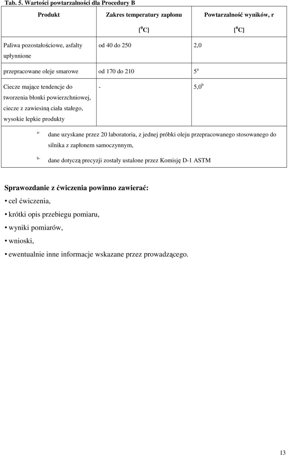 przepracowane oleje smarowe od 170 do 210 5 a Ciecze mające tendencje do tworzenia błonki powierzchniowej, ciecze z zawiesiną ciała stałego, wysokie lepkie produkty - 5,0 b a- b-