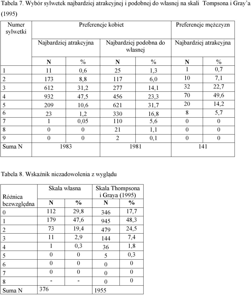 Preferencje mężczyzn Najbardziej atrakcyjna N % N % N % 1 11 0,6 25 1,3 1 0,7 2 173 8,8 117 6,0 10 7,1 3 612 31,2 277 14,1 32 22,7 4 932 47,5 456 23,3 70 49,6 5 209 10,6 621 31,7 20