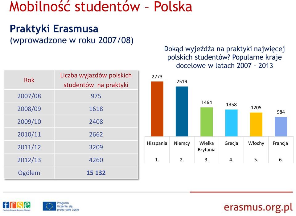 Ogółem 15 132 2773 Dokąd wyjeżdża na praktyki najwięcej polskich studentów?