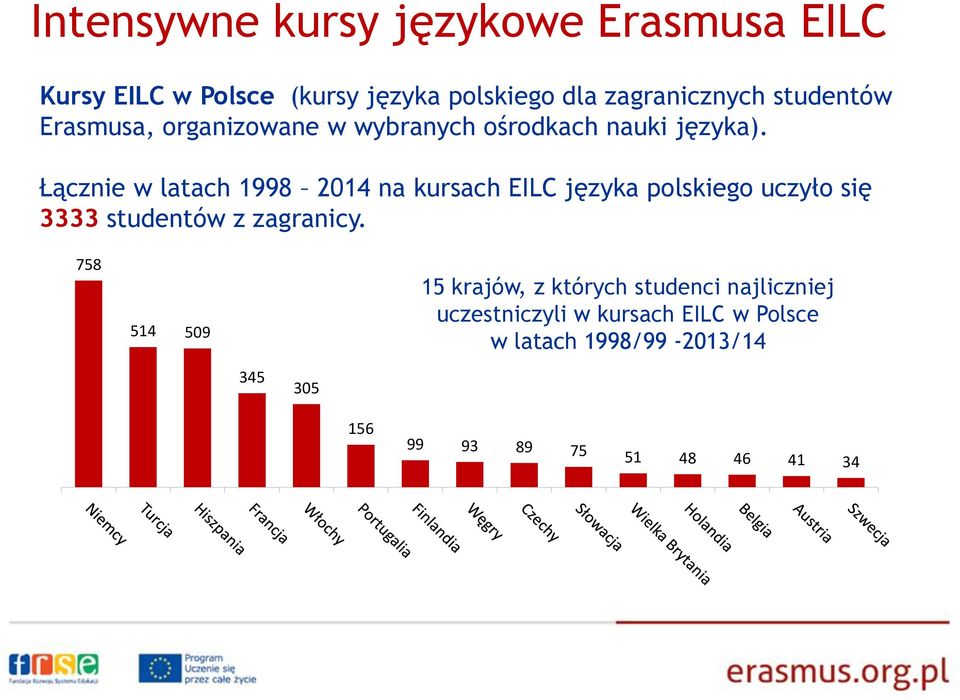 Łącznie w latach 1998 2014 na kursach EILC języka polskiego uczyło się 3333 studentów z zagranicy.