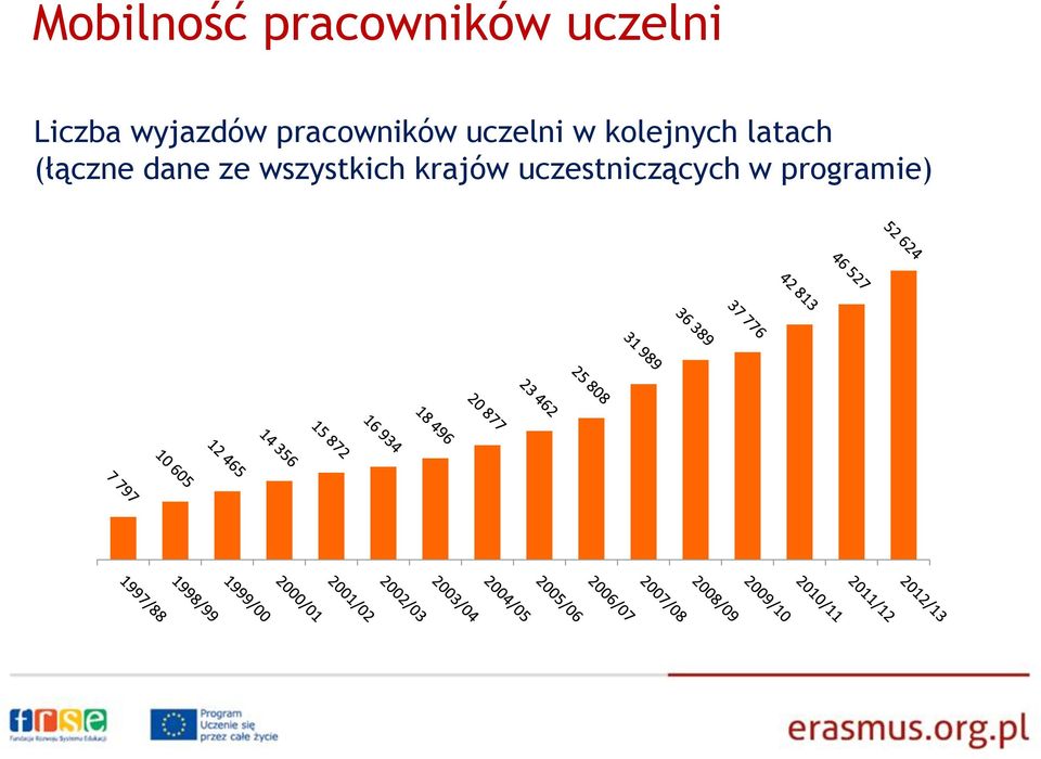 kolejnych latach (łączne dane ze