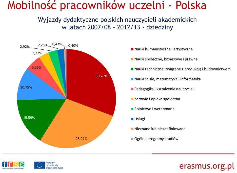 5,36% 30,70% Nauki techniczne, związane z produkcją i budownictwem Nauki ścisłe, matematyka i informatyka Pedagogika i