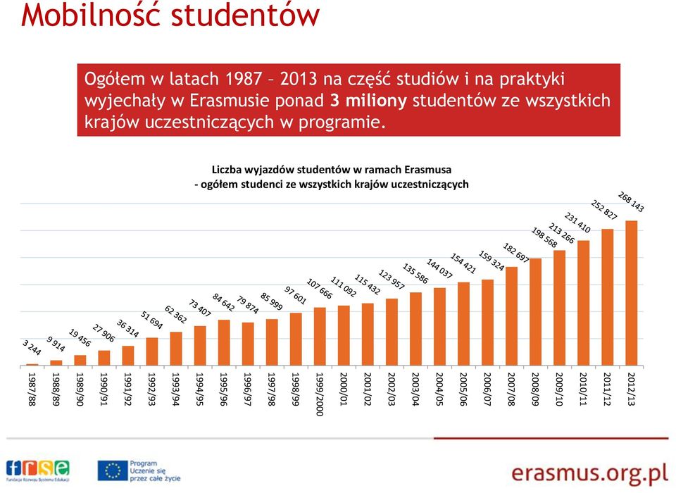 Liczba wyjazdów studentów w ramach Erasmusa - ogółem studenci ze wszystkich krajów uczestniczących 2012/13 2011/12