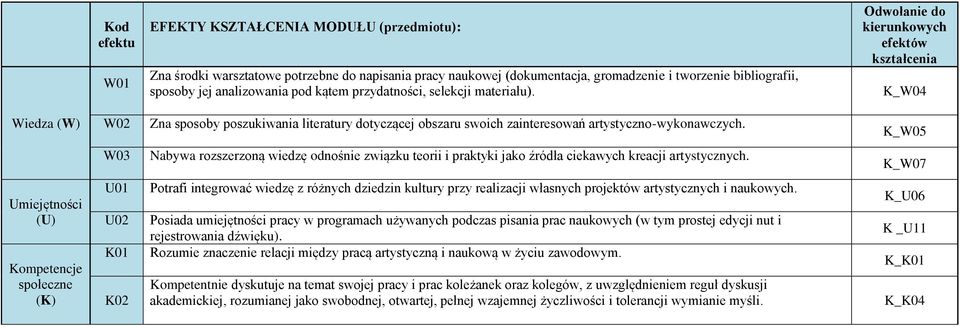 Odwołanie do kierunkowych efektów kształcenia K_W04 Wiedza (W) W02 Zna sposoby poszukiwania literatury dotyczącej obszaru swoich zainteresowań artystyczno-wykonawczych.